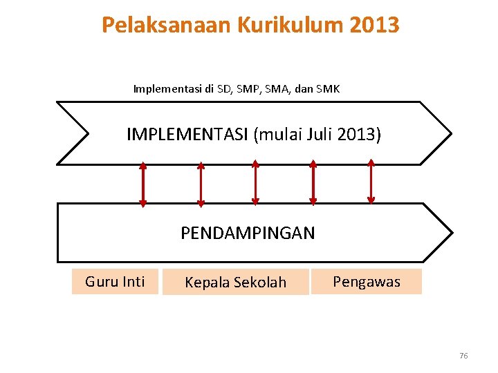 Pelaksanaan Kurikulum 2013 Implementasi di SD, SMP, SMA, dan SMK IMPLEMENTASI (mulai Juli 2013)