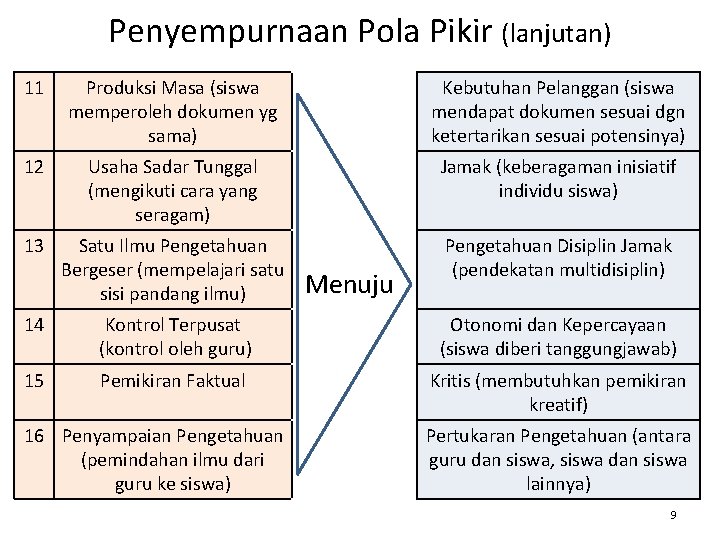 Penyempurnaan Pola Pikir (lanjutan) 11 Produksi Masa (siswa memperoleh dokumen yg sama) Kebutuhan Pelanggan