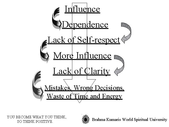 Influence Dependence Lack of Self-respect More Influence Lack of Clarity Mistakes, Wrong Decisions, Waste