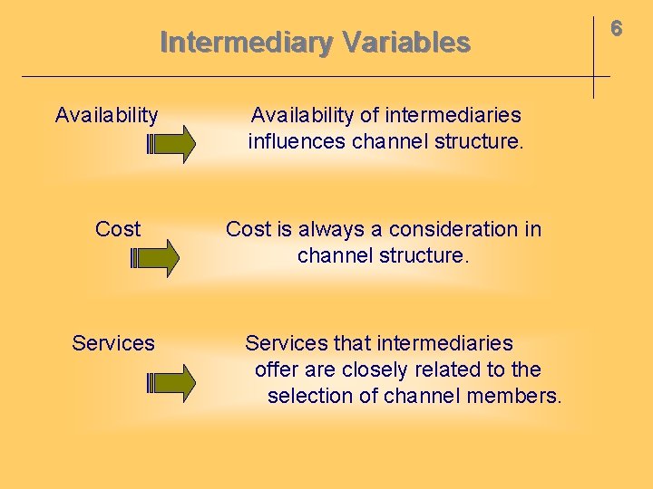 Intermediary Variables Availability Cost Services Availability of intermediaries influences channel structure. Cost is always