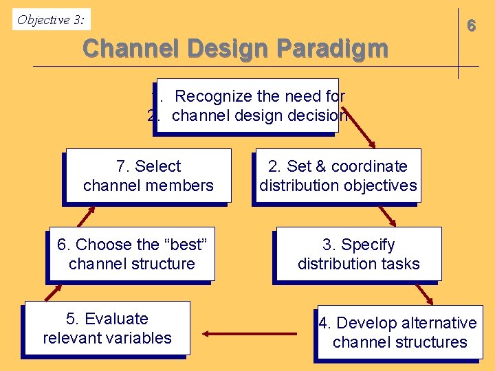 Objective 3: Channel Design Paradigm 6 1. Recognize the need for 2. channel design