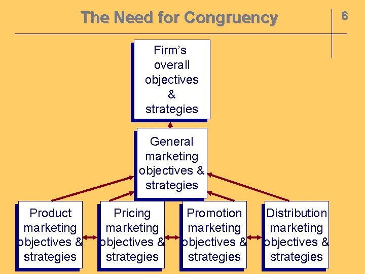The Need for Congruency Firm’s overall objectives & strategies General marketing objectives & strategies