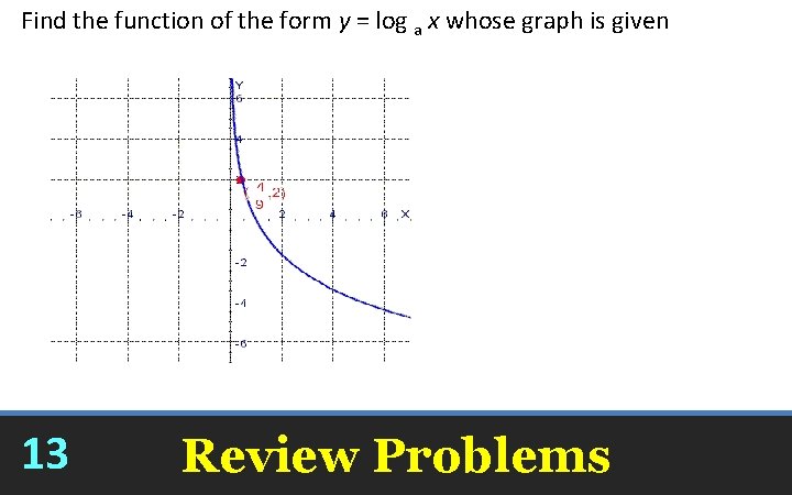 Find the function of the form y = log a x whose graph is