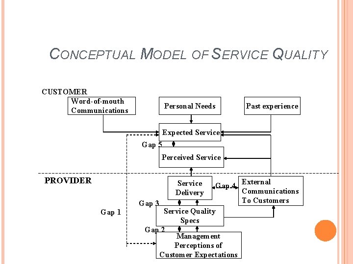 CONCEPTUAL MODEL OF SERVICE QUALITY CUSTOMER Word-of-mouth Communications Personal Needs Past experience Expected Service