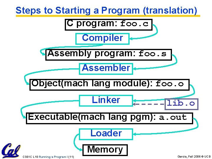 Steps to Starting a Program (translation) C program: foo. c Compiler Assembly program: foo.