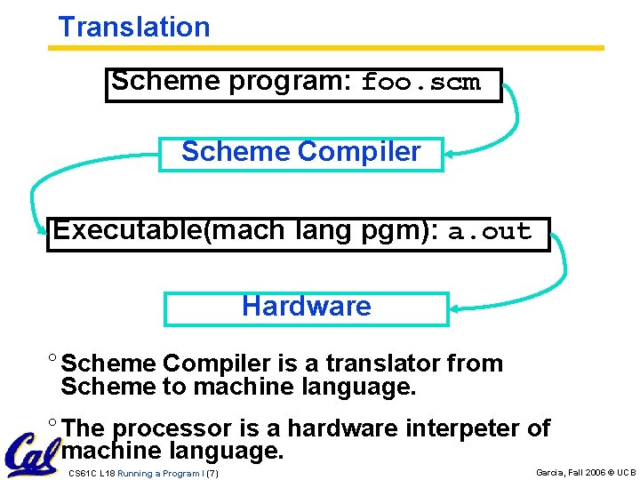 Translation Scheme program: foo. scm Scheme Compiler Executable(mach lang pgm): a. out Hardware °