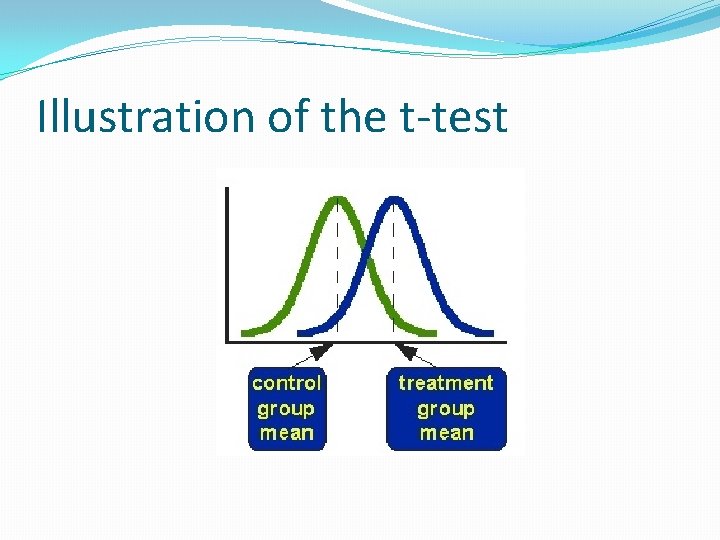 Illustration of the t-test 