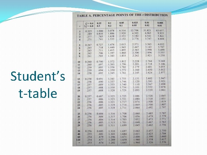 Student’s t-table 