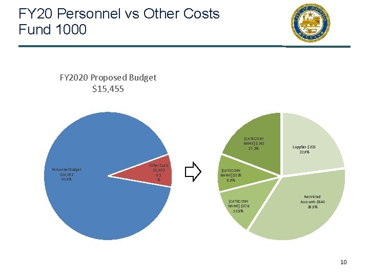 FY 20 Personnel vs Other Costs Fund 1000 FY 2020 Proposed Budget $15, 455