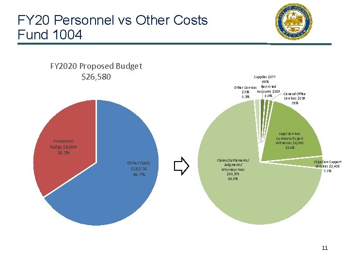 FY 20 Personnel vs Other Costs Fund 1004 FY 2020 Proposed Budget $26, 580