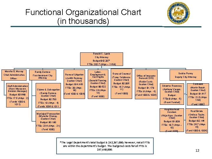 Functional Organizational Chart (in thousands) Ronald C. Lewis City Attorney Budget $42, 297* FTEs: