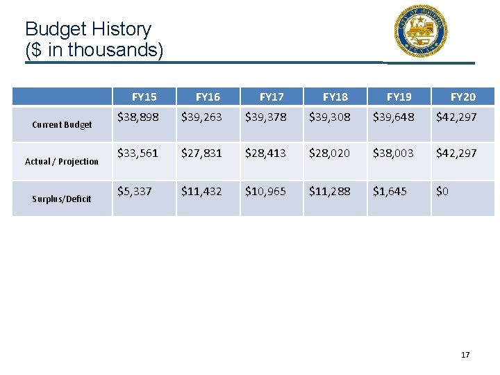 Budget History ($ in thousands) Current Budget Actual / Projection Surplus/Deficit FY 15 FY