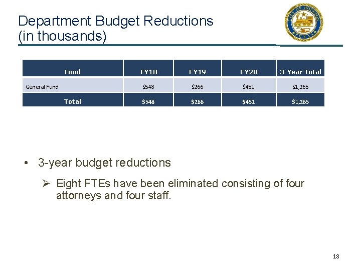 Department Budget Reductions (in thousands) Fund General Fund Total FY 18 FY 19 FY