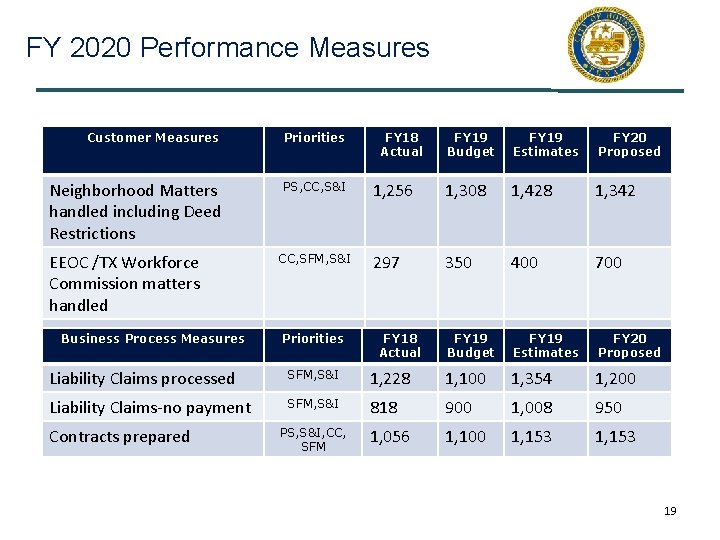 FY 2020 Performance Measures Customer Measures Priorities Neighborhood Matters handled including Deed Restrictions PS,