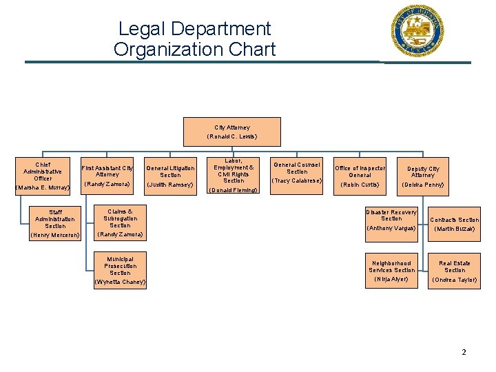 Legal Department Organization Chart City Attorney (Ronald C. Lewis) Chief Administrative Officer (Marsha E.
