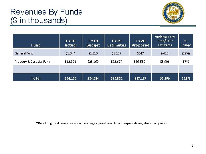 Revenues By Funds ($ in thousands) FY 18 Actual FY 19 Budget FY 19