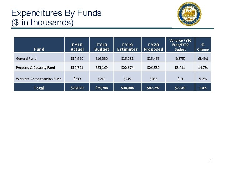 Expenditures By Funds ($ in thousands) FY 18 Actual FY 19 Budget FY 19