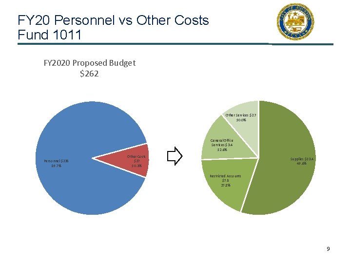 FY 20 Personnel vs Other Costs Fund 1011 FY 2020 Proposed Budget $262 Other