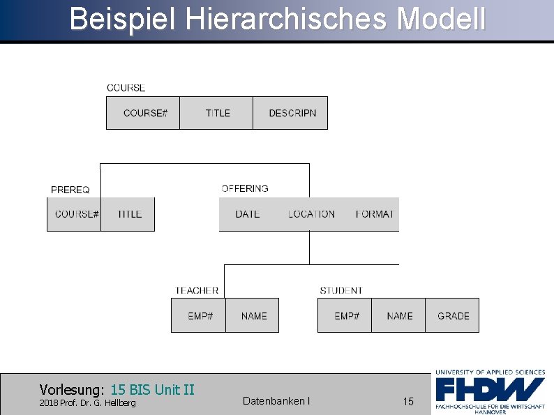 Beispiel Hierarchisches Modell Vorlesung: 15 BIS Unit II 2018 Prof. Dr. G. Hellberg Datenbanken