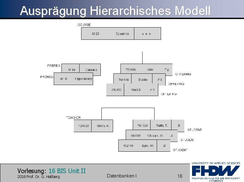 Ausprägung Hierarchisches Modell Vorlesung: 16 BIS Unit II 2018 Prof. Dr. G. Hellberg Datenbanken