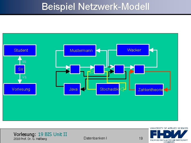 Beispiel Netzwerk-Modell Student Wacker Mustermann ss SV vs Vorlesung: 19 BIS Unit II 2018