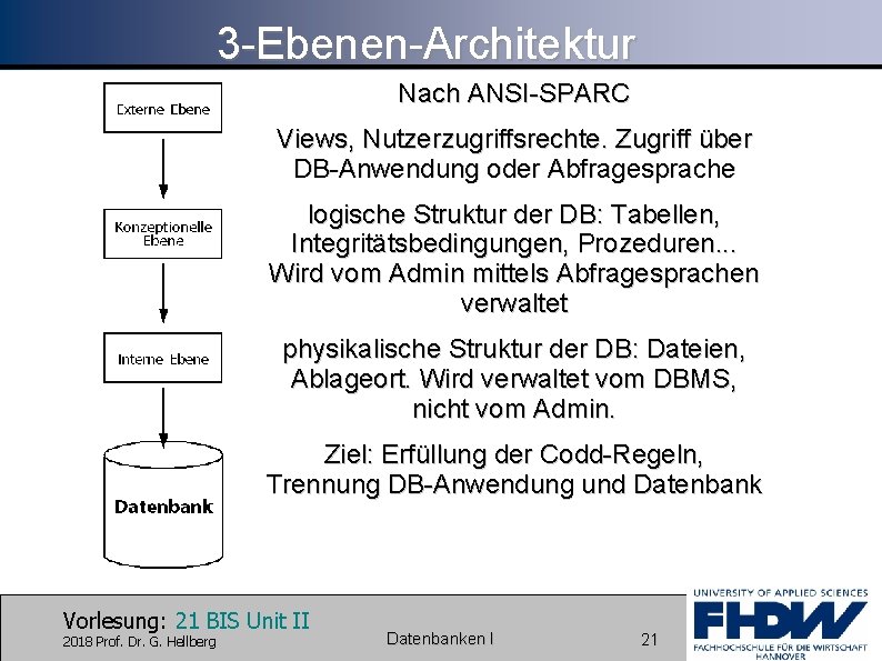 3 -Ebenen-Architektur Nach ANSI-SPARC Views, Nutzerzugriffsrechte. Zugriff über DB-Anwendung oder Abfragesprache logische Struktur der