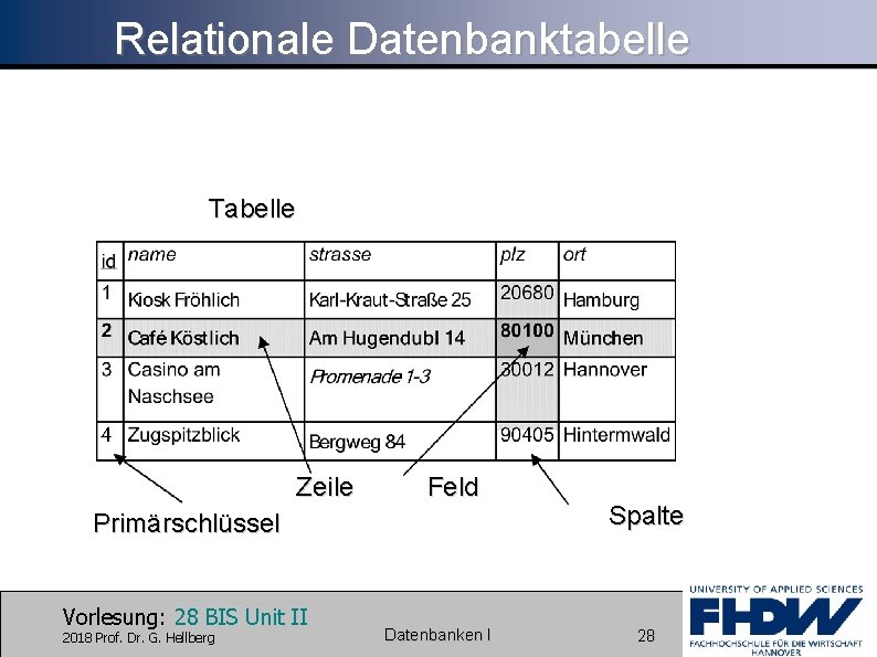 Relationale Datenbanktabelle Tabelle Zeile Feld Primärschlüssel Vorlesung: 28 BIS Unit II 2018 Prof. Dr.