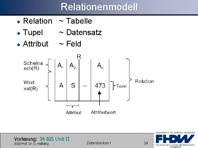 Relationenmodell Relation ~ Tabelle Tupel ~ Datensatz Attribut ~ Feld Vorlesung: 34 BIS Unit