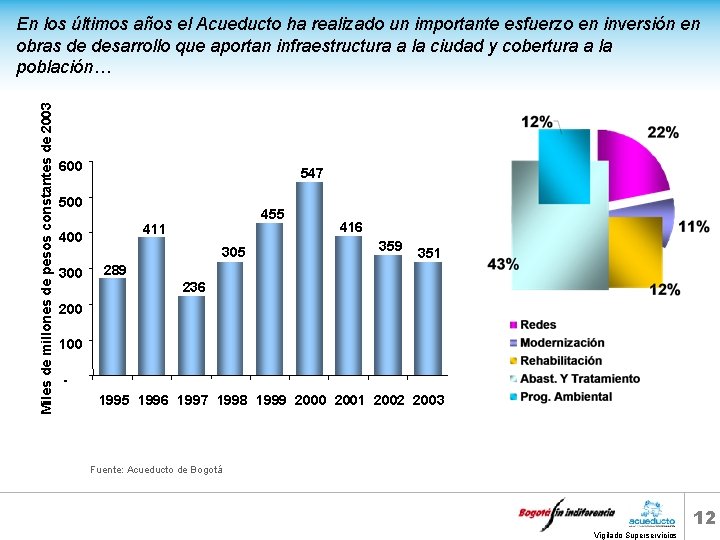 Miles de millones de pesos constantes de 2003 En los últimos años el Acueducto