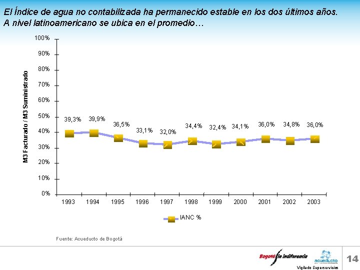 El Índice de agua no contabilizada ha permanecido estable en los dos últimos años.