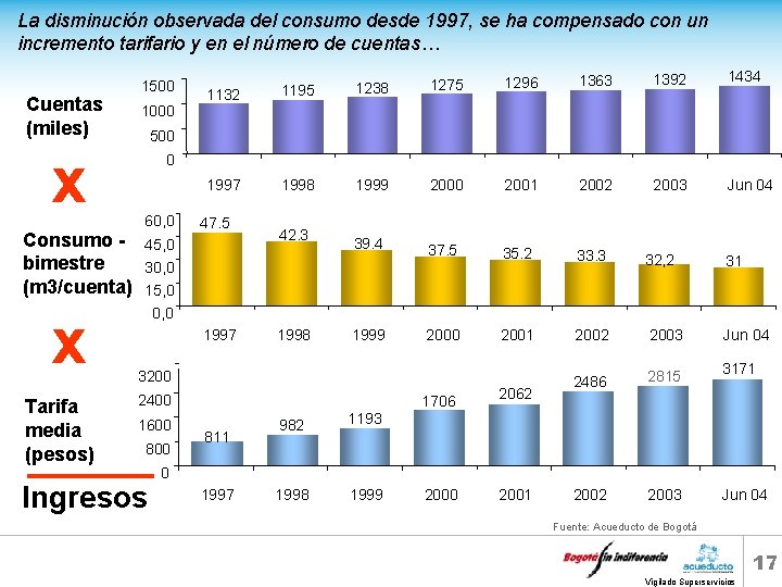 La disminución observada del consumo desde 1997, se ha compensado con un incremento tarifario