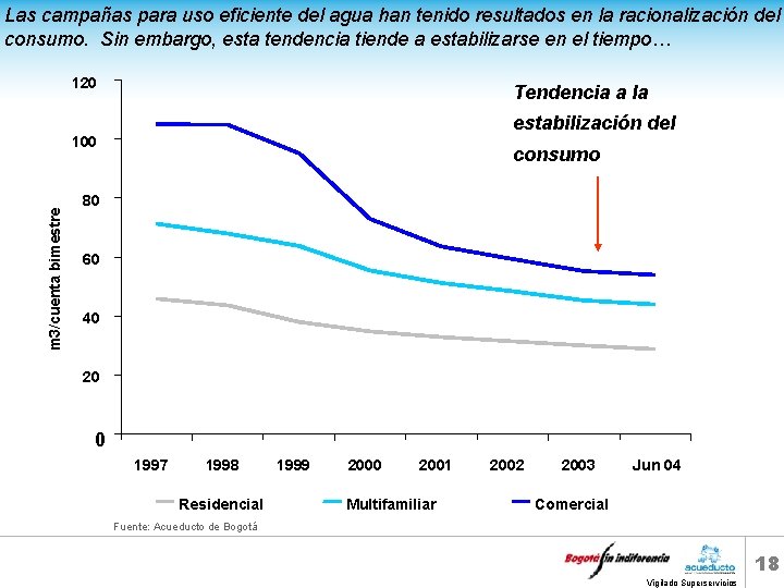 Las campañas para uso eficiente del agua han tenido resultados en la racionalización del