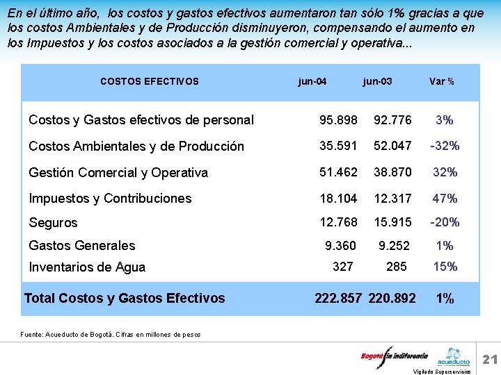 En el último año, los costos y gastos efectivos aumentaron tan sólo 1% gracias