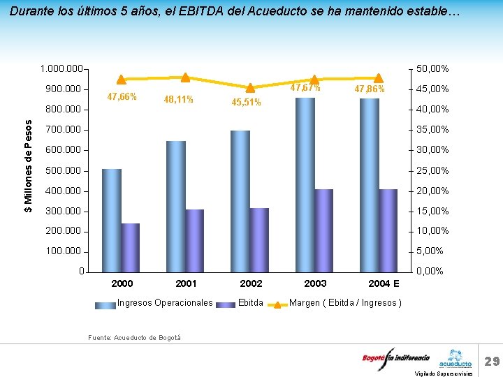 Durante los últimos 5 años, el EBITDA del Acueducto se ha mantenido estable… 1.