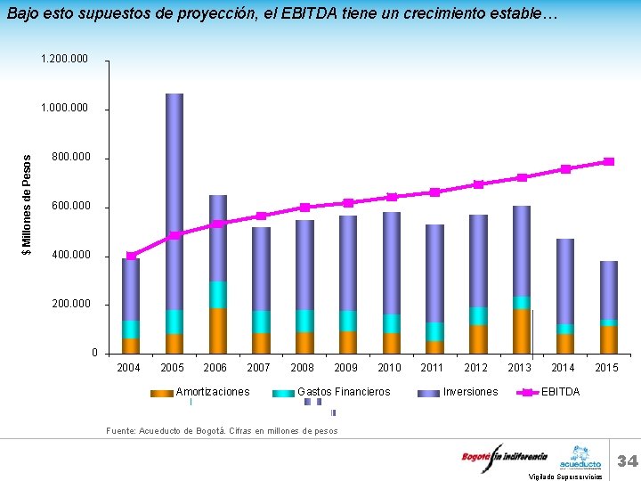 Bajo esto supuestos de proyección, el EBITDA tiene un crecimiento estable… 1. 200. 000