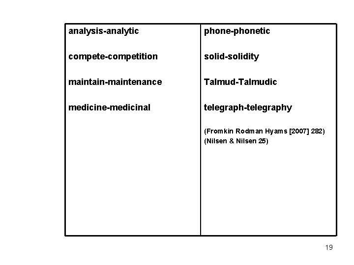 analysis-analytic phone-phonetic compete-competition solid-solidity maintain-maintenance Talmud-Talmudic medicine-medicinal telegraph-telegraphy (Fromkin Rodman Hyams [2007] 282) (Nilsen