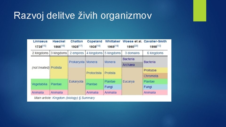 Razvoj delitve živih organizmov 