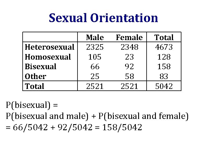 Sexual Orientation Heterosexual Homosexual Bisexual Other Total Male 2325 105 66 25 2521 Female