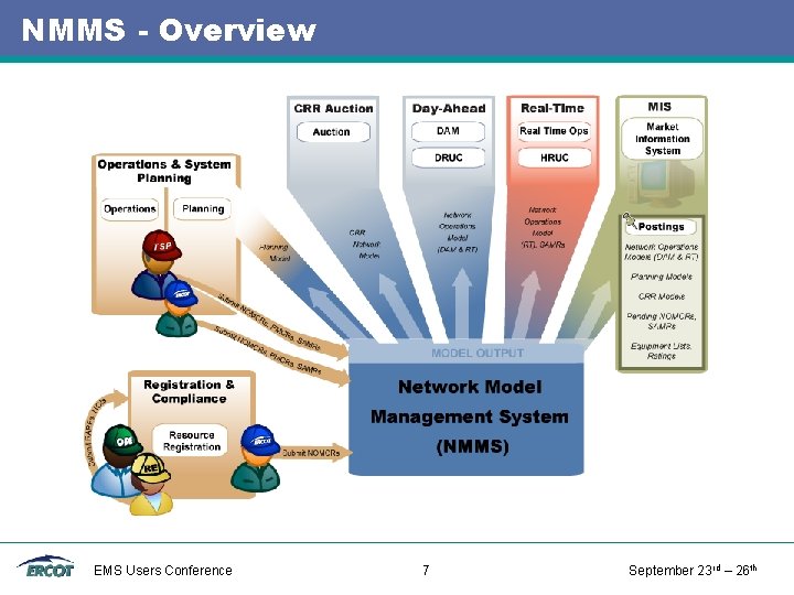 NMMS - Overview EMS Users Conference 7 September 23 rd – 26 th 