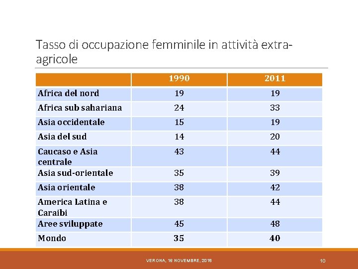 Tasso di occupazione femminile in attività extraagricole 1990 2011 Africa del nord 19 19