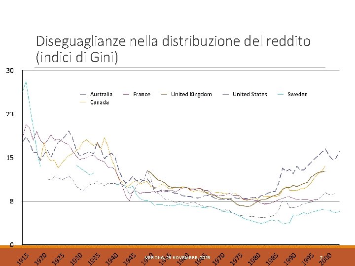 Diseguaglianze nella distribuzione del reddito (indici di Gini) VERONA, 16 NOVEMBRE, 2018 7 