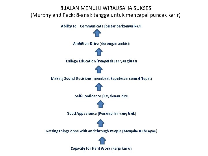 8 JALAN MENUJU WIRAUSAHA SUKSES (Murphy and Peck: 8 -anak tangga untuk mencapai puncak