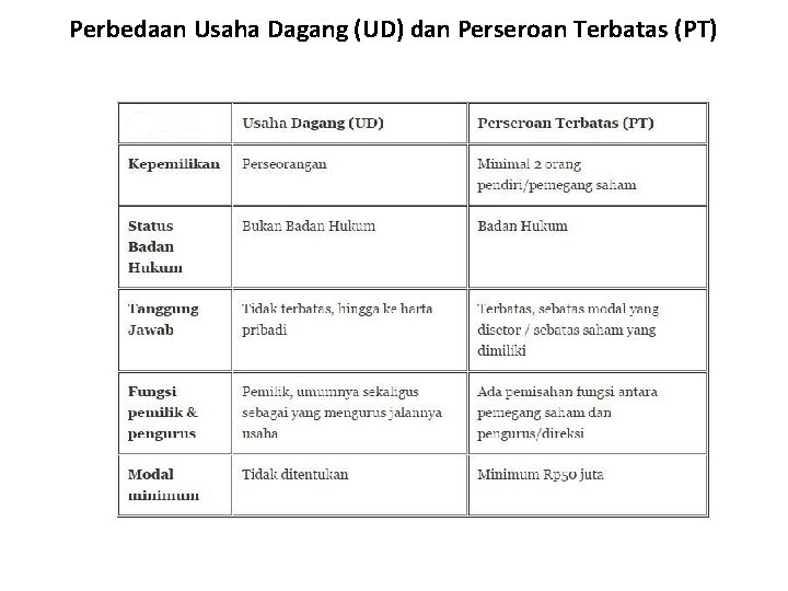 Perbedaan Usaha Dagang (UD) dan Perseroan Terbatas (PT) 