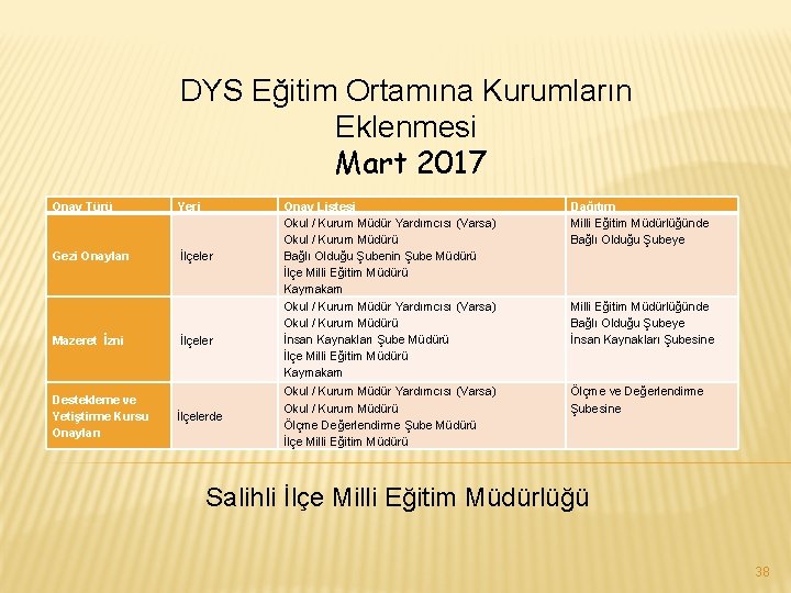 DYS Eğitim Ortamına Kurumların Eklenmesi Mart 2017 Onay Türü Yeri Gezi Onayları İlçeler Mazeret