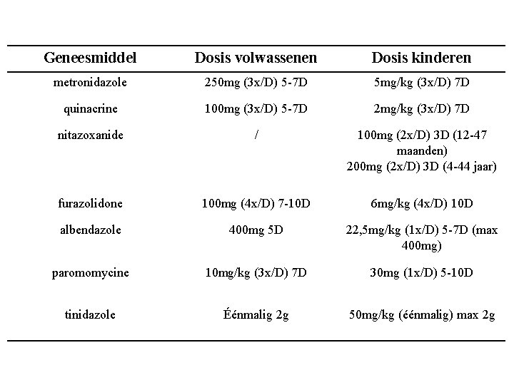 Geneesmiddel Dosis volwassenen Dosis kinderen metronidazole 250 mg (3 x/D) 5 -7 D 5