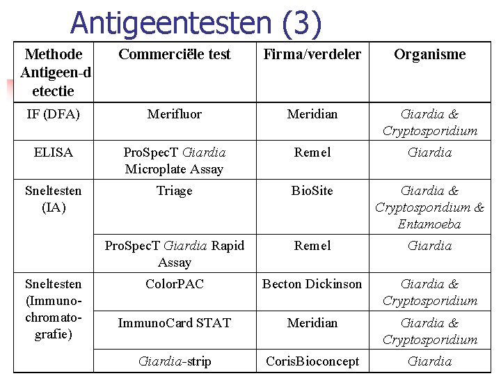 Antigeentesten (3) Methode Antigeen d etectie Commerciële test Firma/verdeler Organisme IF (DFA) Merifluor Meridian