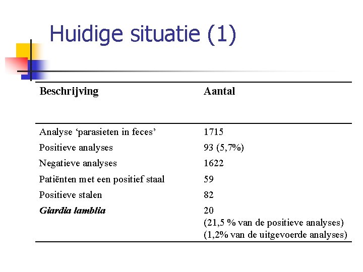 Huidige situatie (1) Beschrijving Aantal Analyse ‘parasieten in feces’ 1715 Positieve analyses 93 (5,