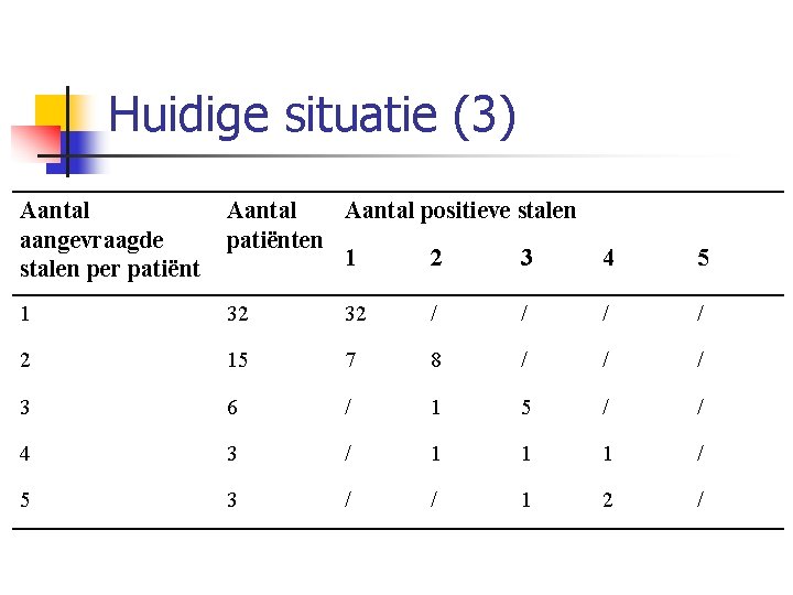 Huidige situatie (3) Aantal aangevraagde stalen per patiënt Aantal positieve stalen patiënten 1 2