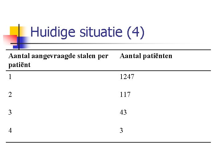 Huidige situatie (4) Aantal aangevraagde stalen per patiënt Aantal patiënten 1 1247 2 117