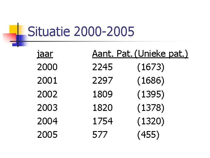 Situatie 2000 2005 jaar 2000 2001 2002 2003 2004 2005 Aant. Pat. (Unieke pat.